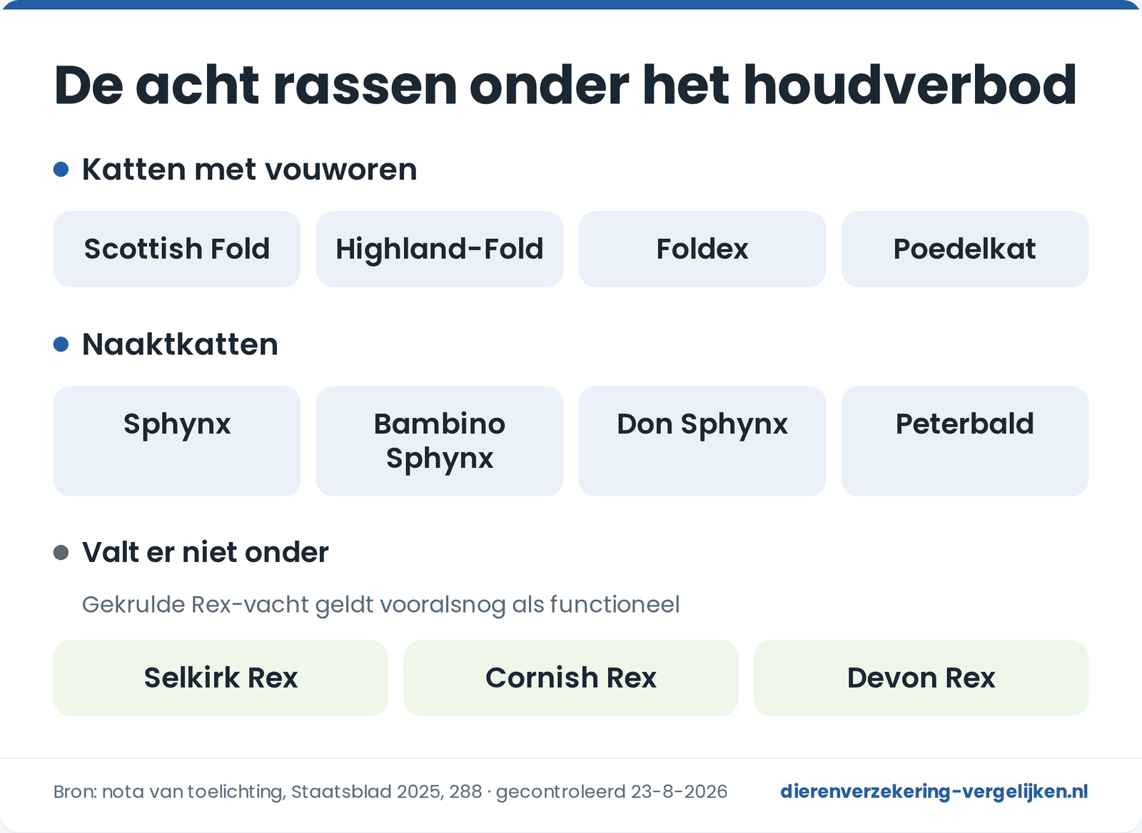 De acht kattenrassen die vanaf 1 januari 2026 onder het verbod vallen: Scottish Fold, Highland-Fold, Foldex en Poedelkat als katten met vouworen, en Sphynx, Bambino Sphynx, Don Sphynx en Peterbald als naaktkatten. Selkirk Rex, Cornish Rex en Devon Rex vallen er niet onder.