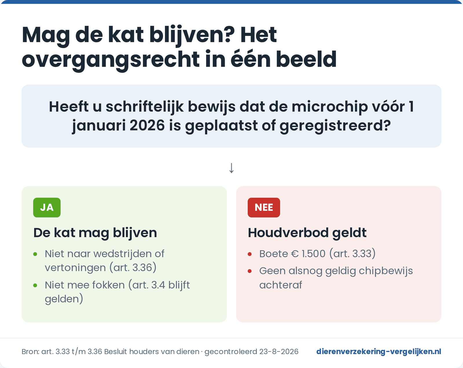 Beslisboom overgangsrecht naaktkat en vouwoorkat: heeft u schriftelijk bewijs dat de microchip vóór 1 januari 2026 is geplaatst of geregistreerd? Zo ja, dan mag de kat blijven maar niet naar wedstrijden en er mag niet mee gefokt worden. Zo nee, dan geldt het houdverbod met een boete van 1.500 euro.