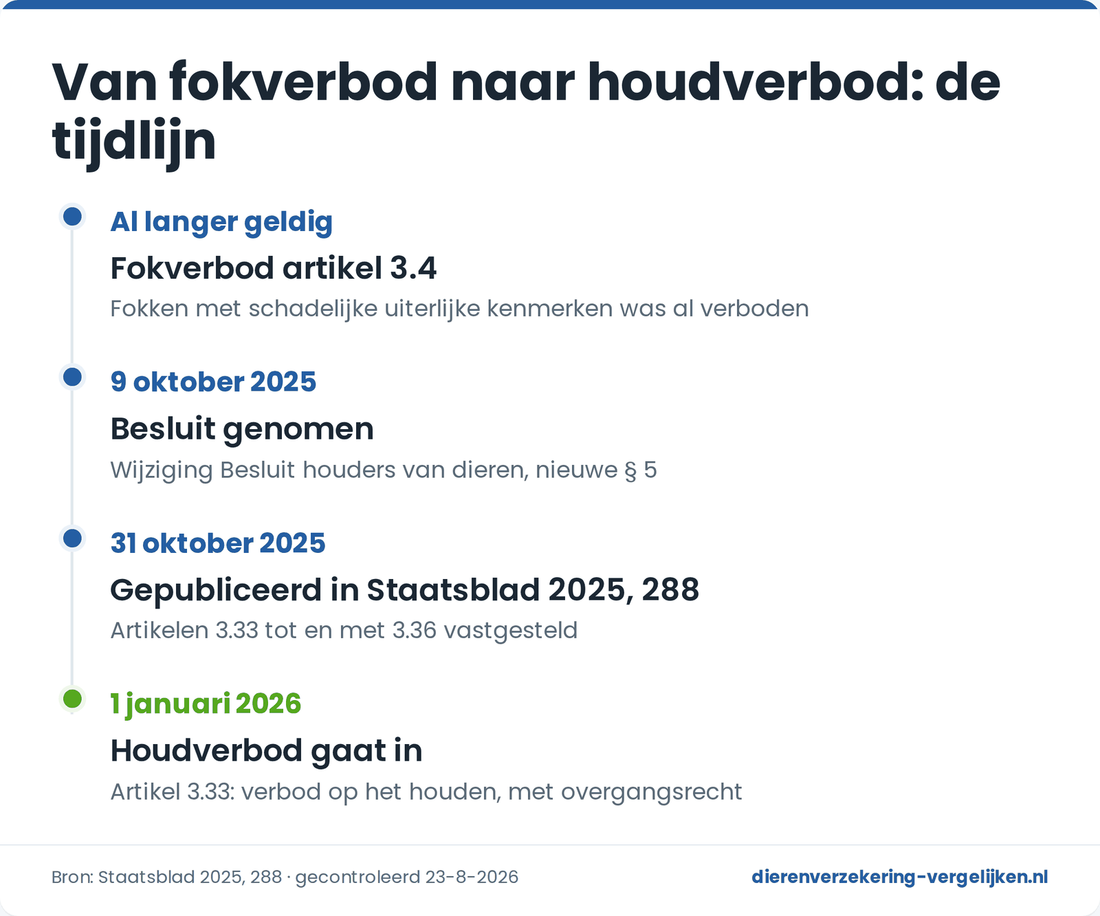 Tijdlijn van het verbod op naaktkatten en vouwoorkatten: het fokverbod van artikel 3.4 gold al langer, het besluit werd genomen op 9 oktober 2025, gepubliceerd in Staatsblad 2025, 288 op 31 oktober 2025, en het houdverbod ging in op 1 januari 2026.