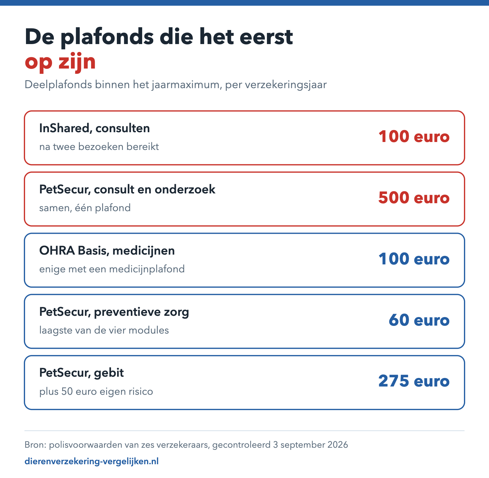 Overzicht van de deelplafonds binnen het jaarmaximum die als eerste bereikt worden, zoals het consultplafond van honderd euro bij InShared.
