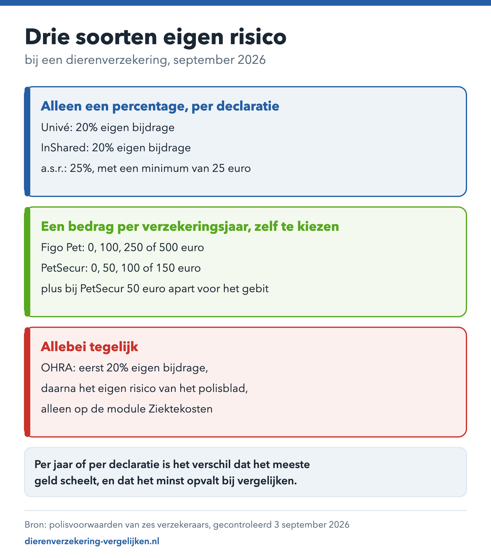 Overzicht van de drie manieren waarop huisdierverzekeraars het eigen risico berekenen.