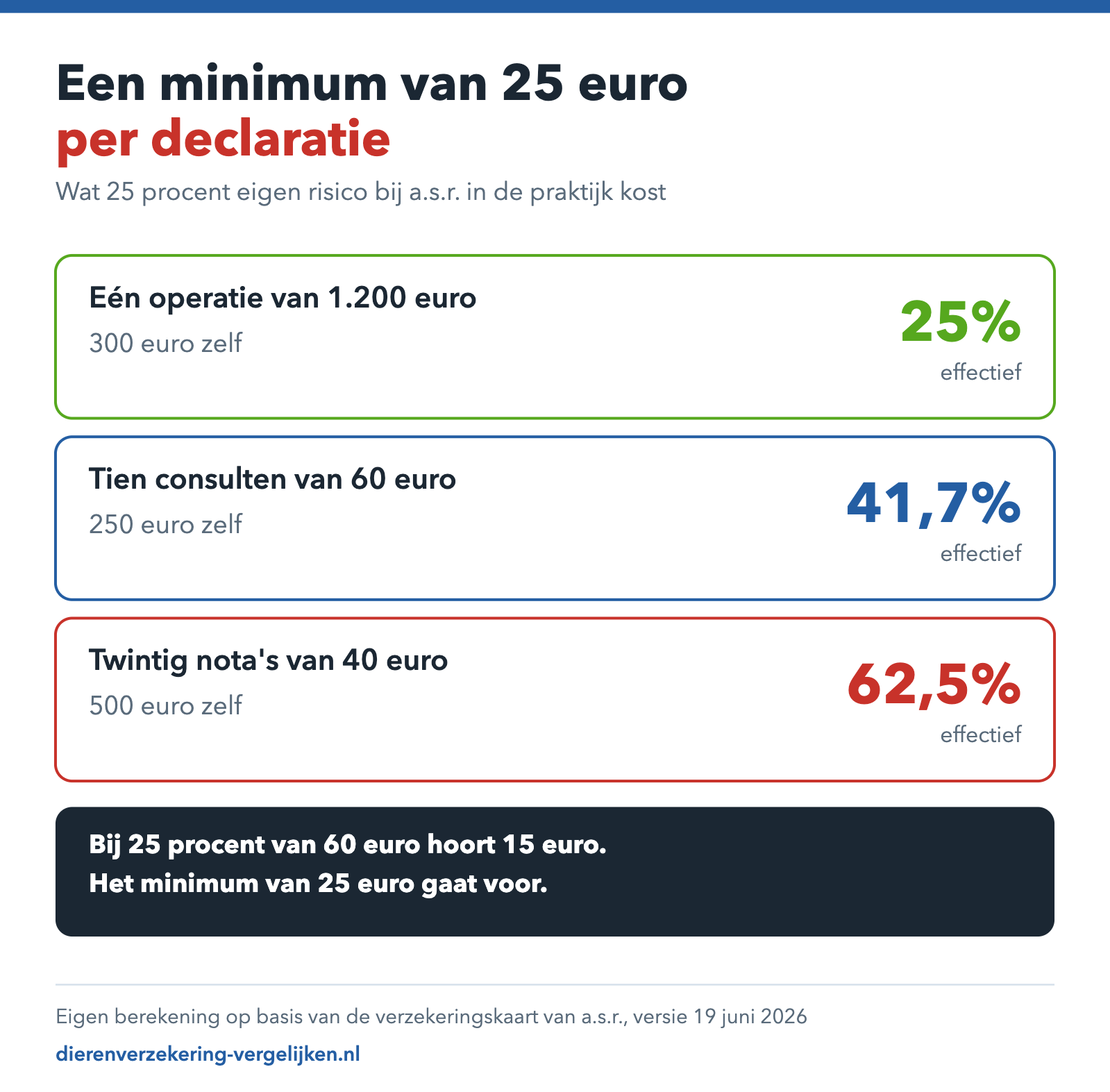 Berekening die laat zien dat een eigen risico van 25 procent met een minimum van 25 euro bij kleine nota's oploopt tot ruim 60 procent.
