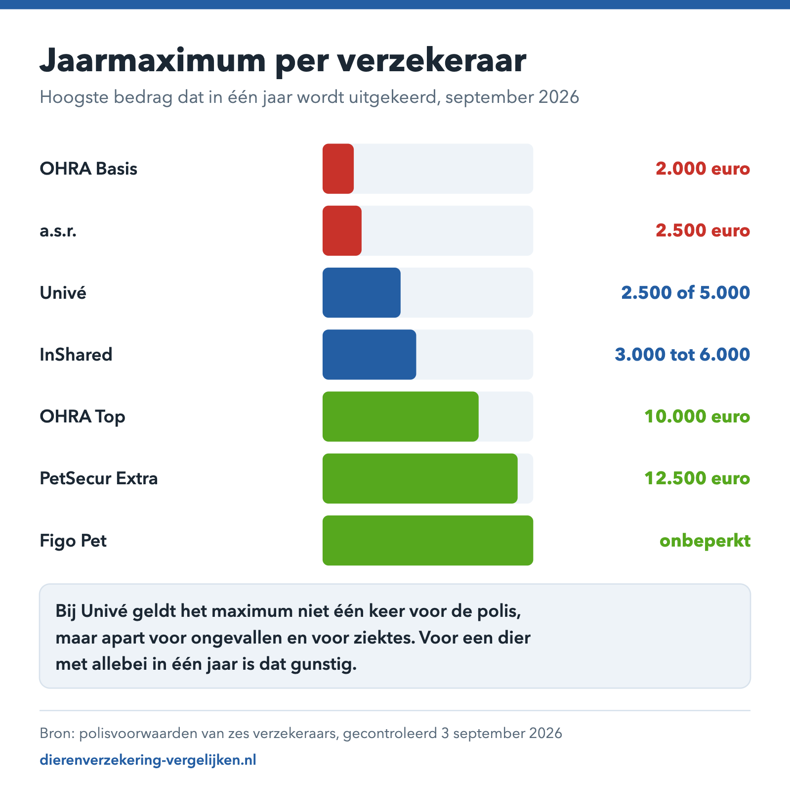 Staafdiagram met het jaarmaximum van zes Nederlandse huisdierverzekeraars, van tweeduizend euro bij OHRA Basis tot onbeperkt bij Figo Pet.