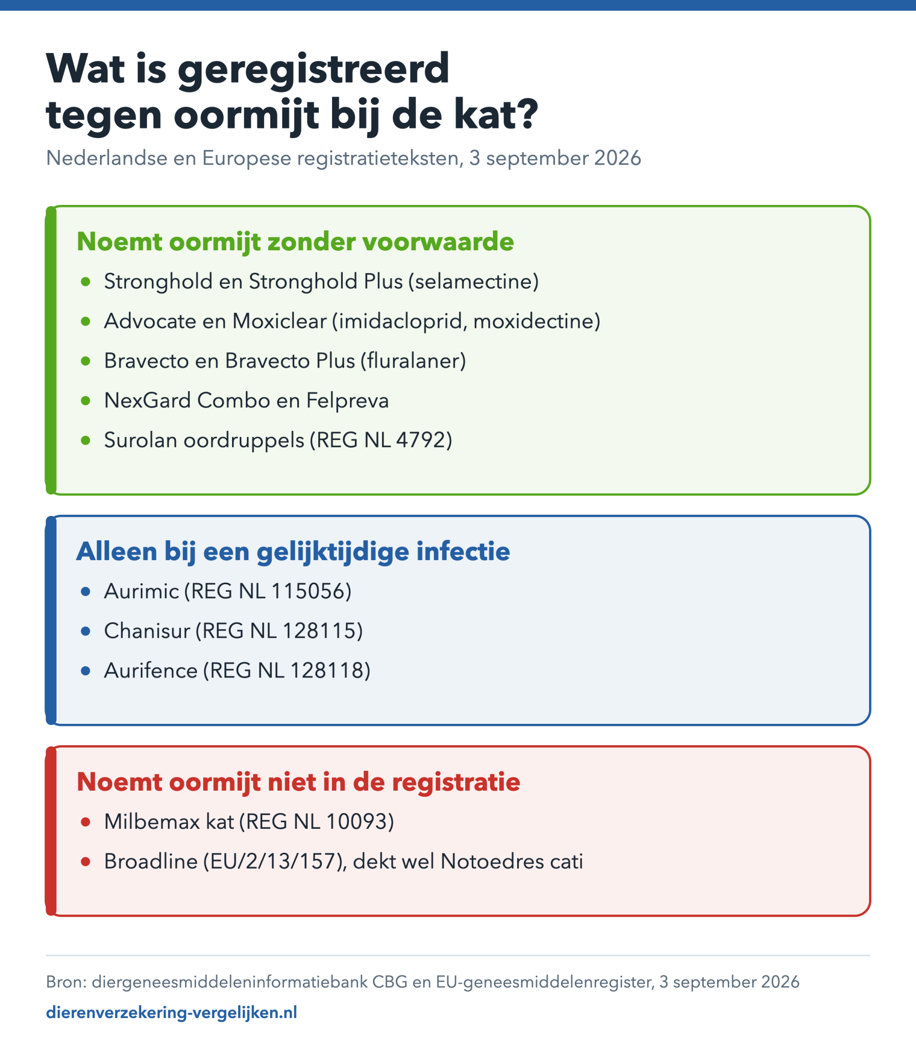 Overzicht van middelen die in Nederland tegen oormijt bij de kat geregistreerd zijn, verdeeld in zonder voorwaarde, alleen bij een gelijktijdige infectie, en niet in de registratie.