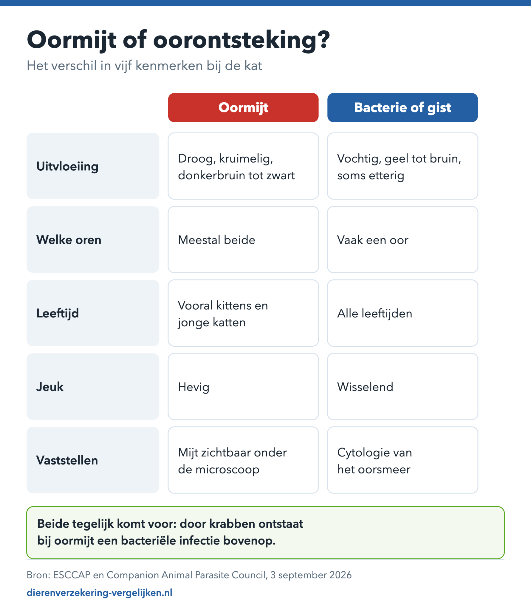 Vergelijking van oormijt en een bacteriële of gistoorontsteking bij de kat op uitvloeiing, aantal oren, leeftijd, jeuk en manier van vaststellen.