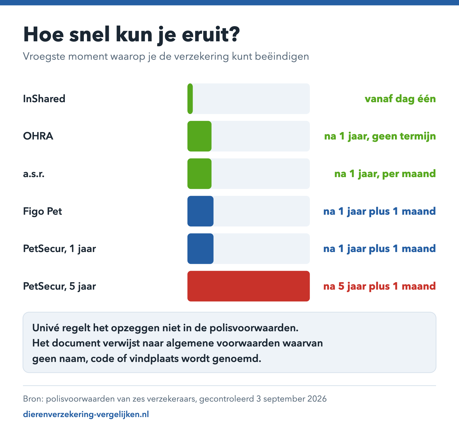 Staafdiagram met het vroegste moment waarop je bij elke huisdierverzekeraar kunt opzeggen, van dag één bij InShared tot vijf jaar en een maand bij PetSecur.