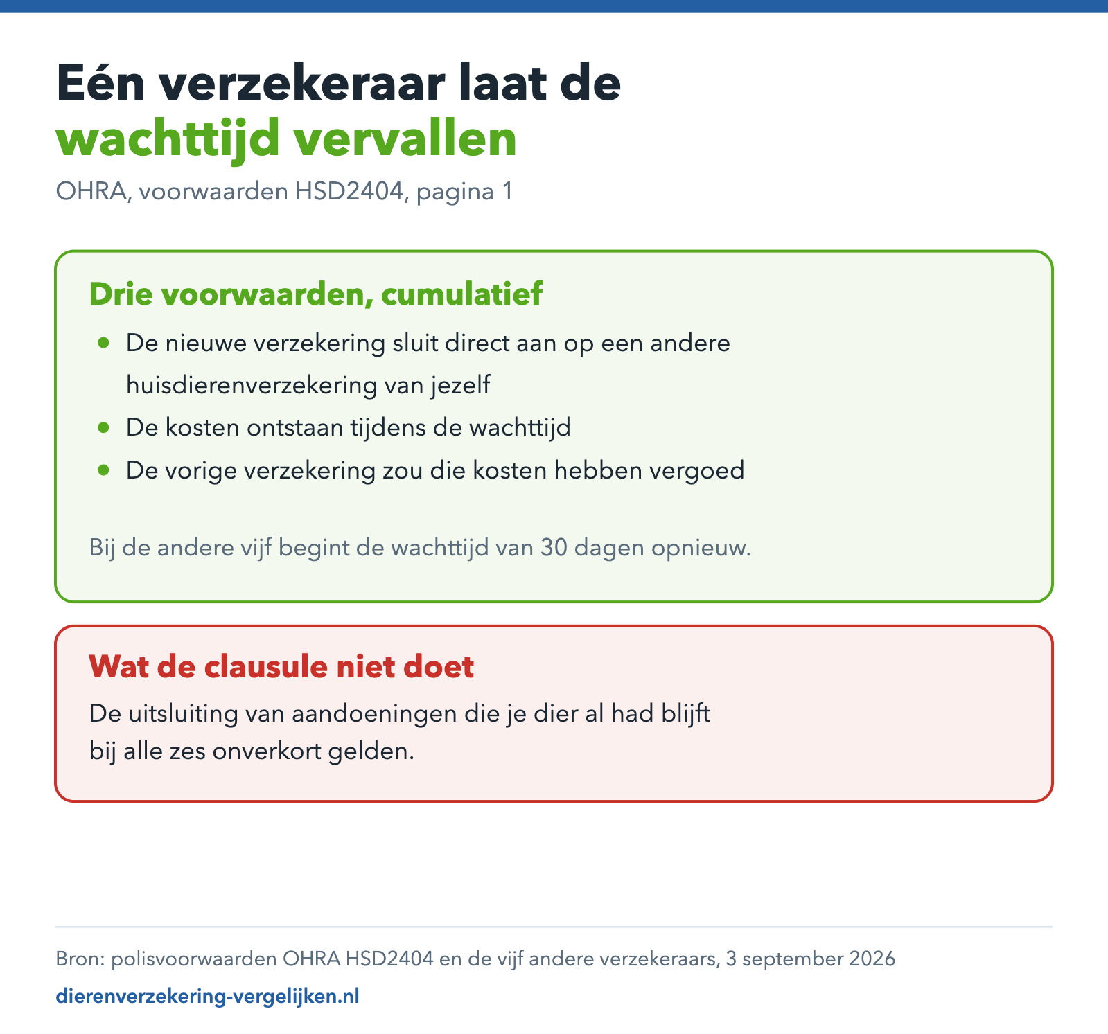 Overzicht van de drie cumulatieve voorwaarden waaronder OHRA de wachttijd bij een naadloze overstap laat vervallen.