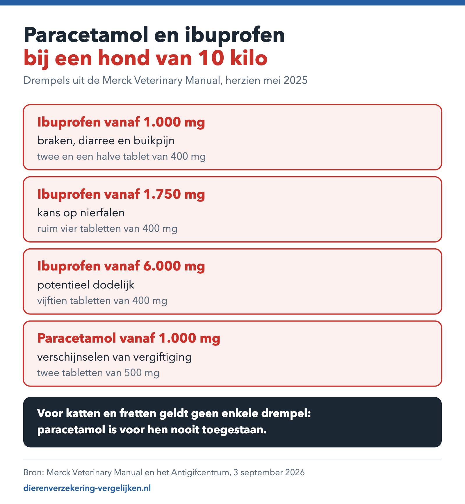 Drempelwaarden waarboven ibuprofen en paracetamol schadelijk zijn voor een hond van tien kilo.