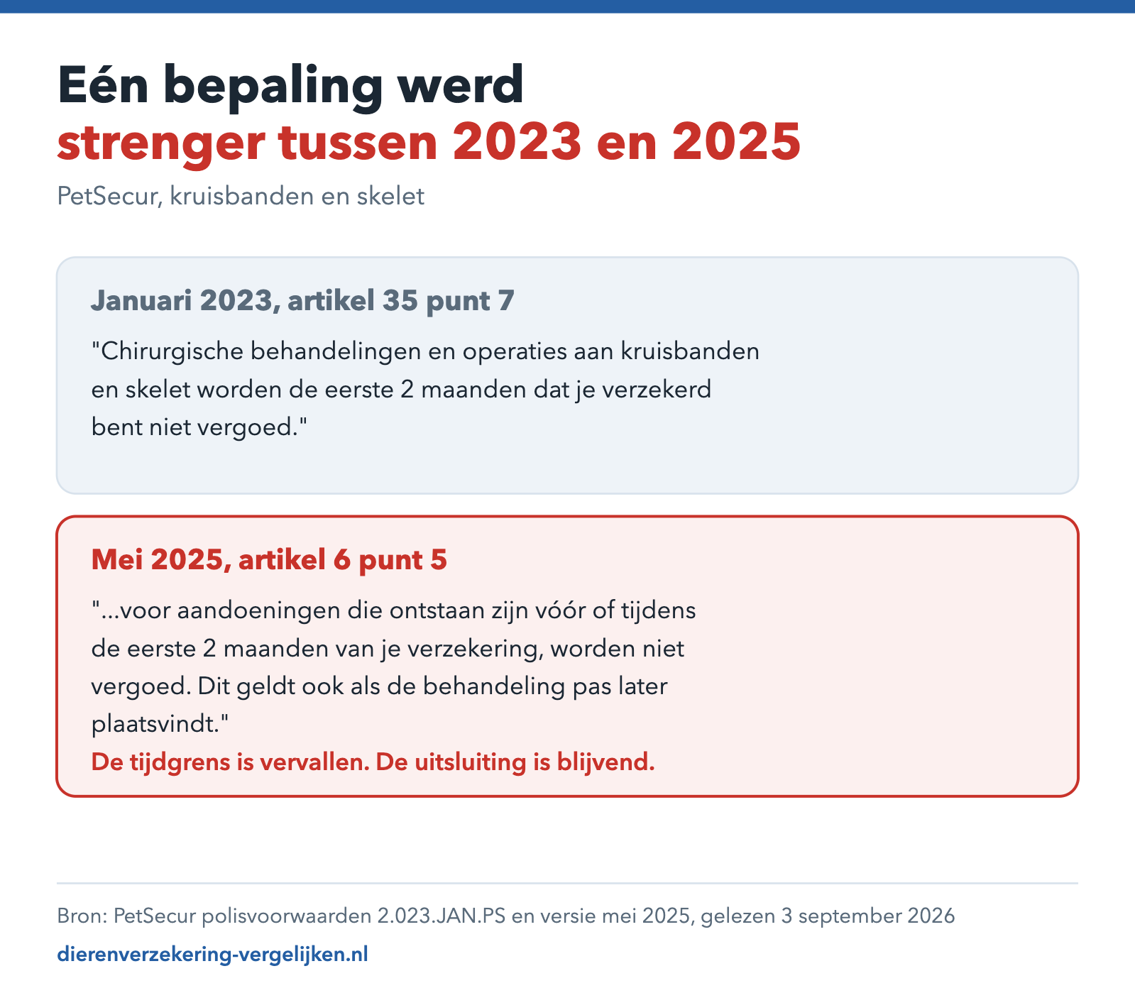 Vergelijking van de uitsluiting voor kruisbanden en skelet bij PetSecur tussen januari 2023 en mei 2025.