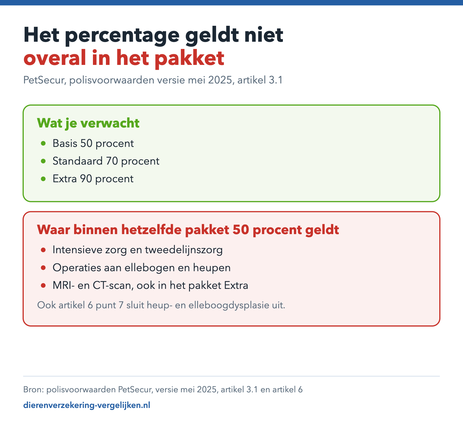 Overzicht van de zorgsoorten waarvoor bij PetSecur binnen hetzelfde pakket 50 procent geldt.