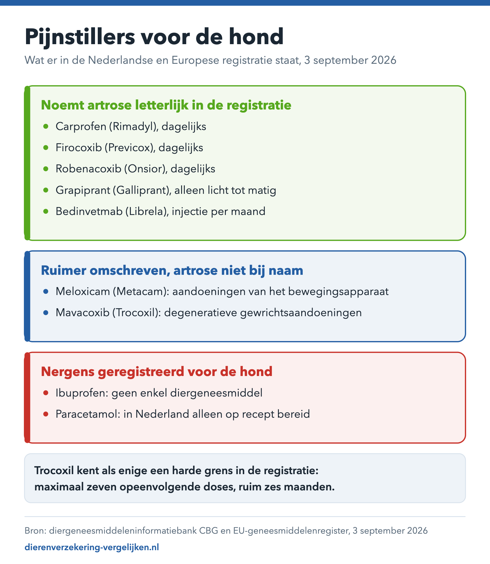 Overzicht van pijnstillers voor honden, verdeeld in middelen die artrose letterlijk in de registratie noemen, middelen die ruimer omschreven zijn, en middelen die nergens voor de hond geregistreerd zijn.