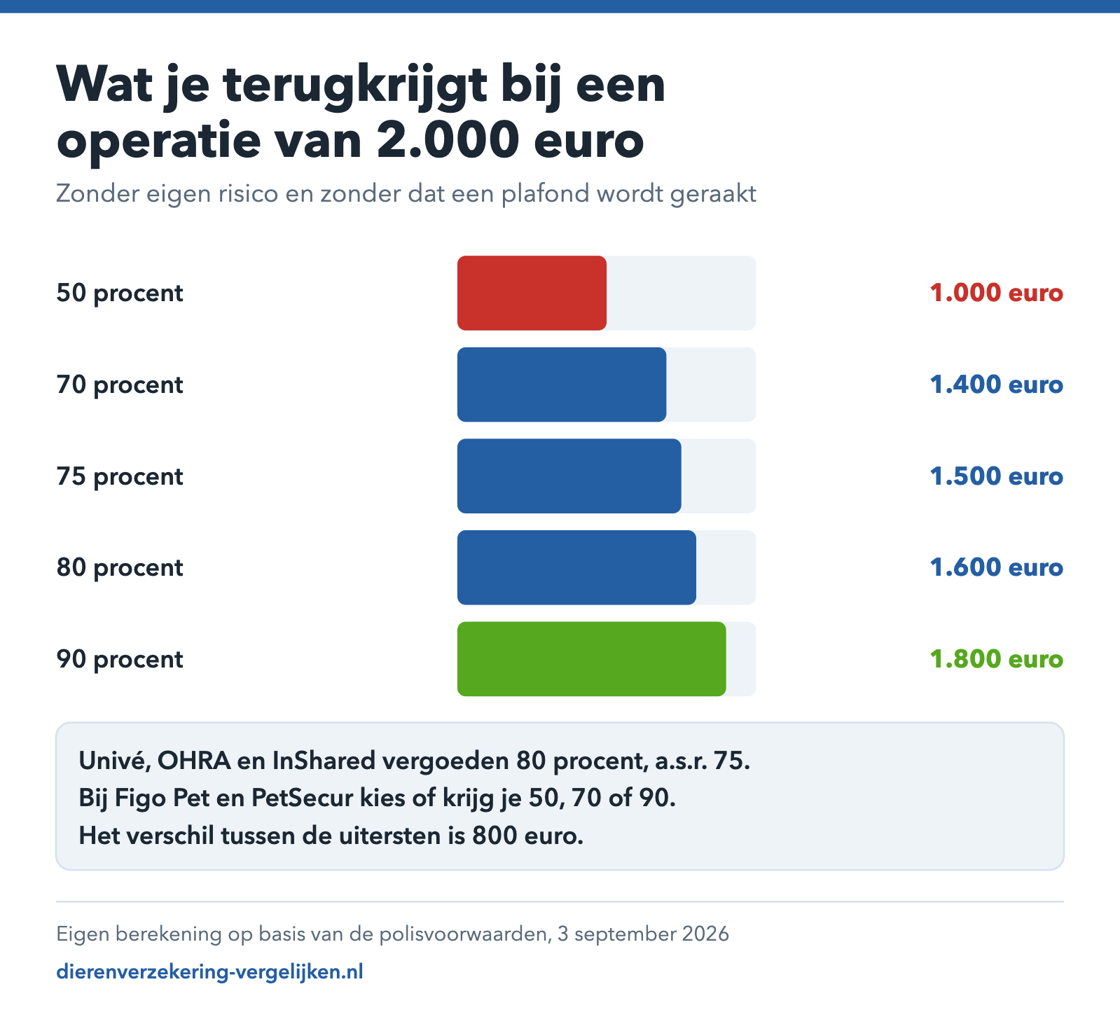 Staafdiagram met wat je terugkrijgt van een operatie van tweeduizend euro bij vergoedingspercentages van 50 tot 90 procent.