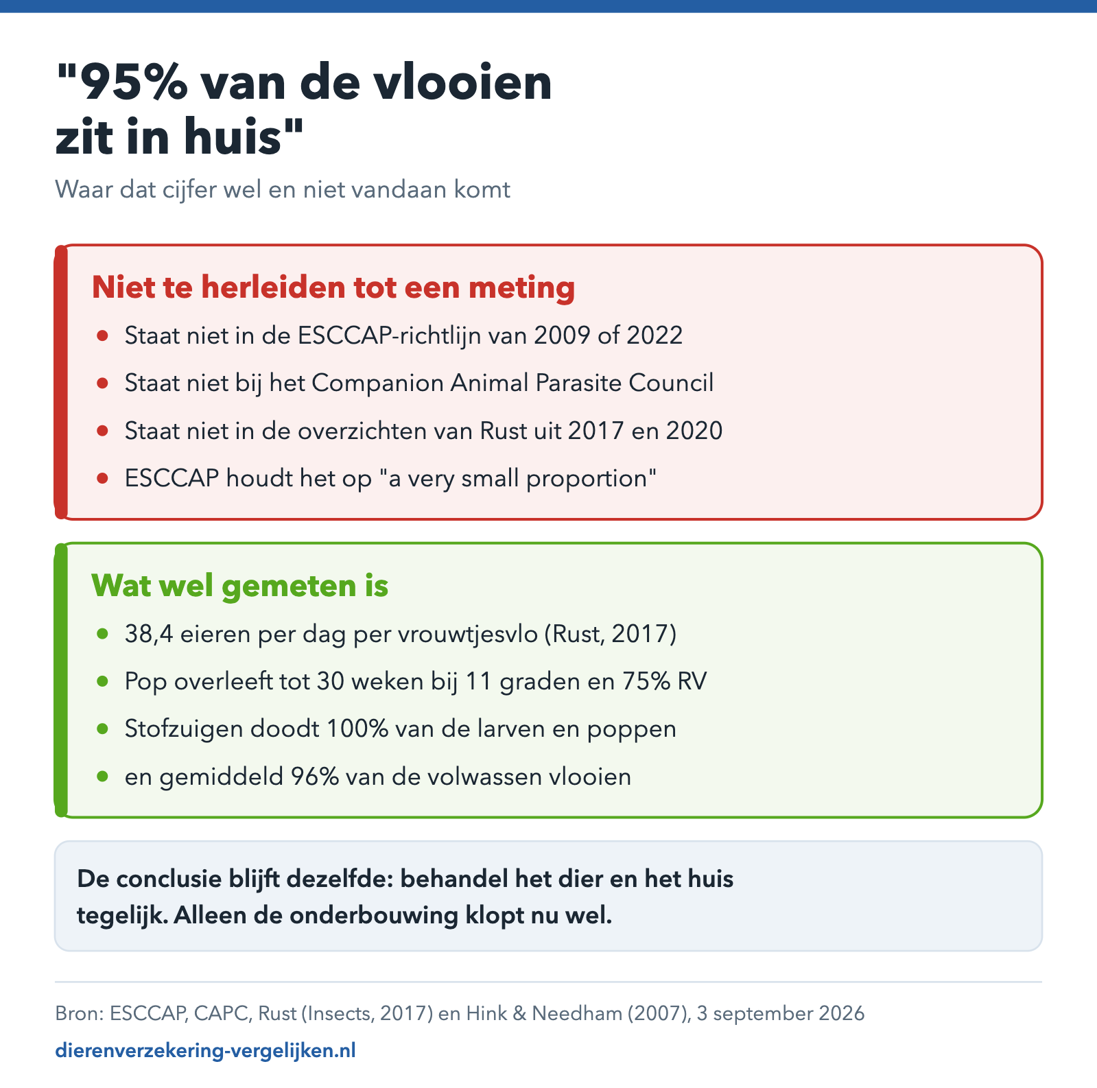 Overzicht waarom het percentage van 95 procent vlooien in de omgeving geen primaire bron heeft.
