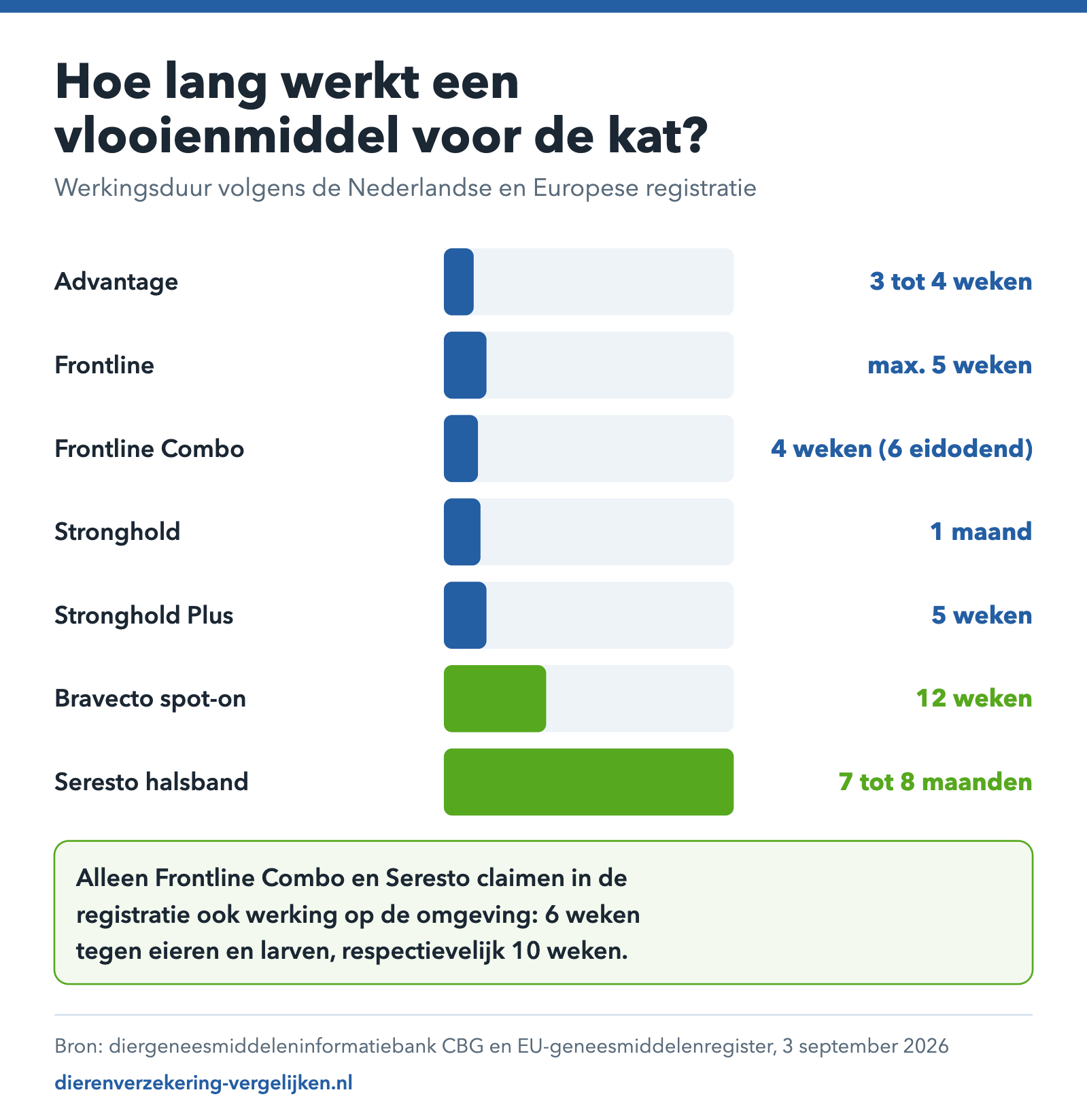 Staafdiagram met de werkingsduur van vlooienmiddelen voor de kat volgens de registratie.