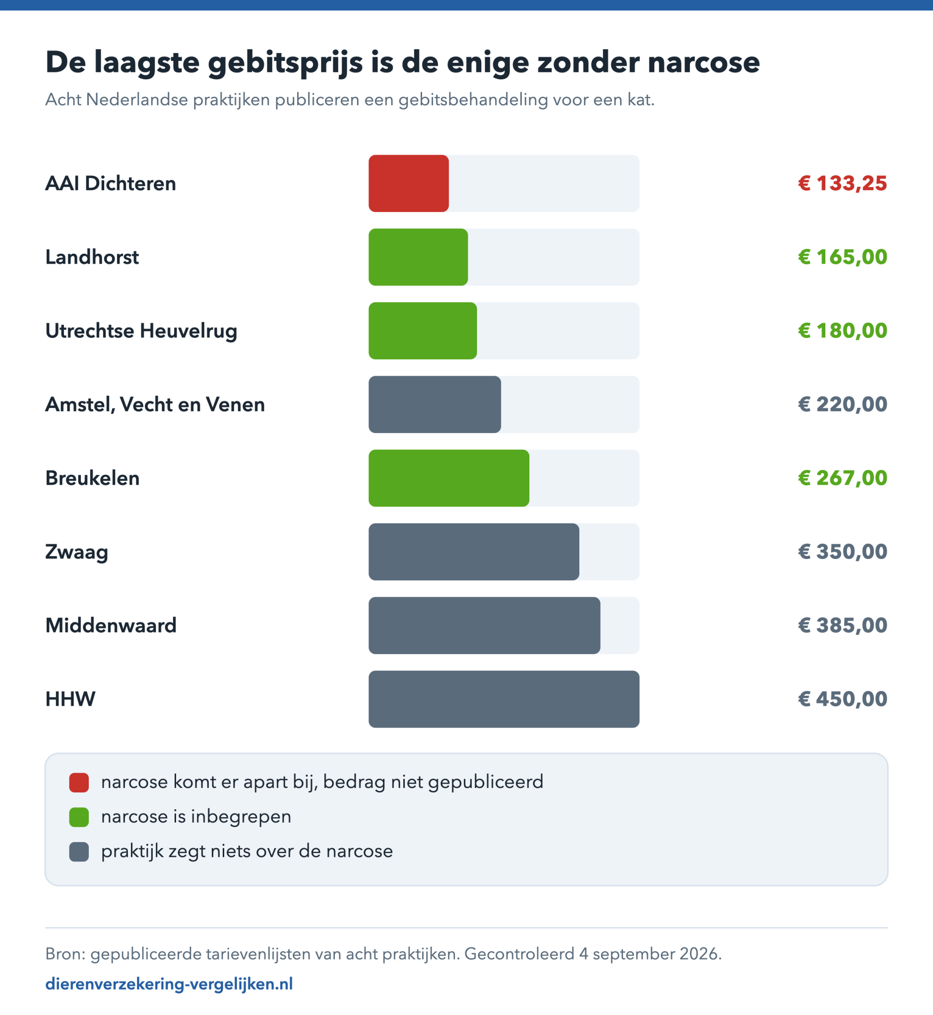 Staafdiagram met acht gepubliceerde prijzen voor een gebitsbehandeling bij een kat, met per praktijk of de narcose erbij zit