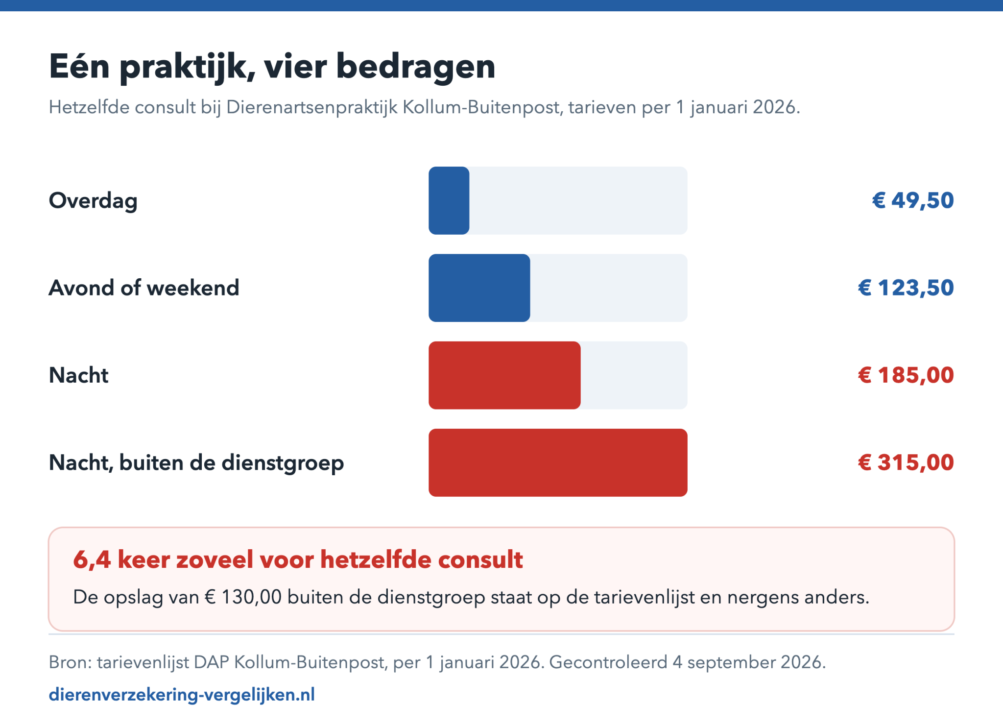 Staafdiagram met vier consulttarieven bij dezelfde dierenartsenpraktijk, van € 49,50 overdag tot € 315,00 s nachts buiten de dienstgroep